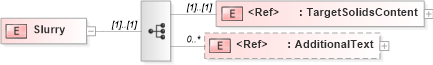 XSD Diagram of Slurry in schema papinetcommondefsv2r40_xsd (papiNet - e-business standard for the paper and forest industry)