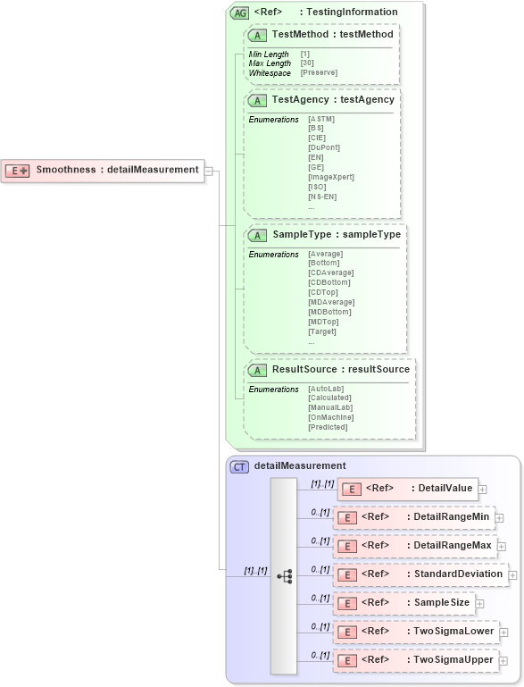 XSD Diagram of Smoothness in schema papinetcommondefsv2r40_xsd (papiNet - e-business standard for the paper and forest industry)
