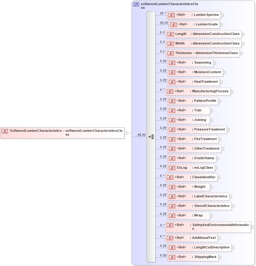 XSD Diagram of SoftwoodLumberCharacteristics in schema papinetcommondefsv2r40_xsd (papiNet - e-business standard for the paper and forest industry)