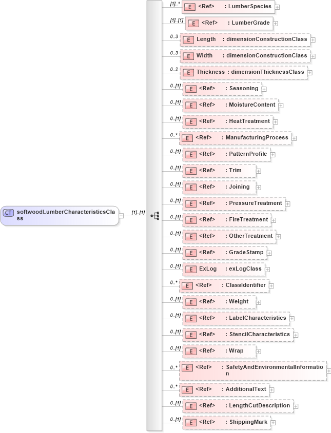 XSD Diagram of softwoodLumberCharacteristicsClass in schema papinetcommondefsv2r40_xsd (papiNet - e-business standard for the paper and forest industry)