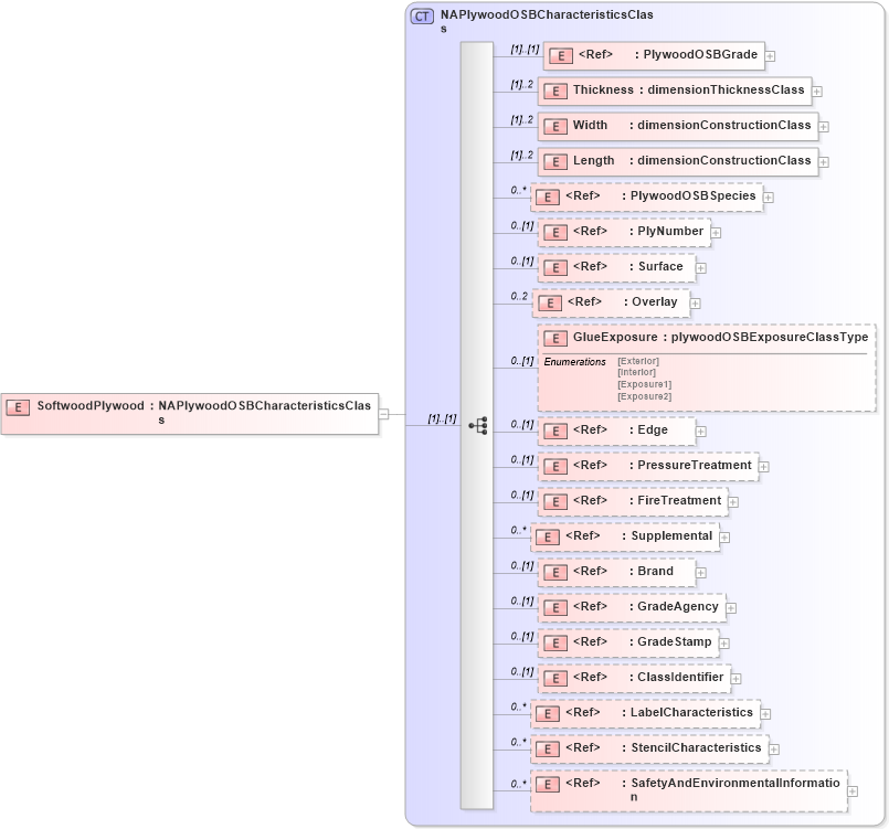 XSD Diagram of SoftwoodPlywood in schema papinetcommondefsv2r40_xsd (papiNet - e-business standard for the paper and forest industry)