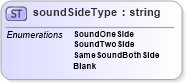 XSD Diagram of soundSideType in schema papinetcommondefsv2r40_xsd (papiNet - e-business standard for the paper and forest industry)