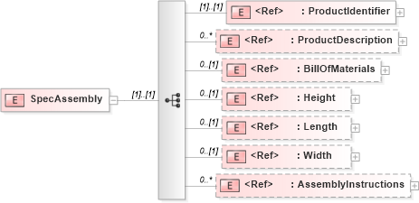XSD Diagram of SpecAssembly in schema bookspecificationv2r40_xsd (papiNet - e-business standard for the paper and forest industry)
