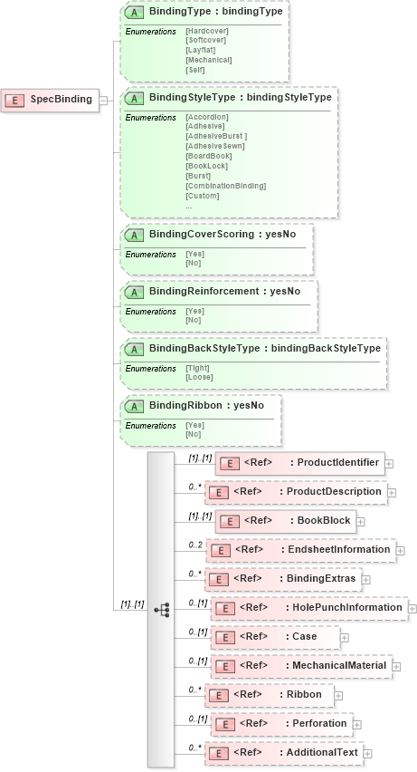 XSD Diagram of SpecBinding in schema bookspecificationv2r40_xsd (papiNet - e-business standard for the paper and forest industry)