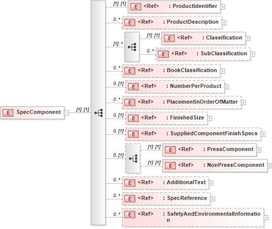 XSD Diagram of SpecComponent in schema bookspecificationv2r40_xsd (papiNet - e-business standard for the paper and forest industry)