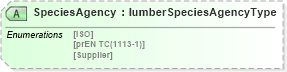 XSD Diagram of SpeciesAgency in schema papinetcommondefsv2r40_xsd (papiNet - e-business standard for the paper and forest industry)