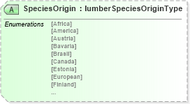 XSD Diagram of SpeciesOrigin in schema papinetcommondefsv2r40_xsd (papiNet - e-business standard for the paper and forest industry)