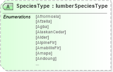 XSD Diagram of SpeciesType in schema papinetcommondefsv2r40_xsd (papiNet - e-business standard for the paper and forest industry)