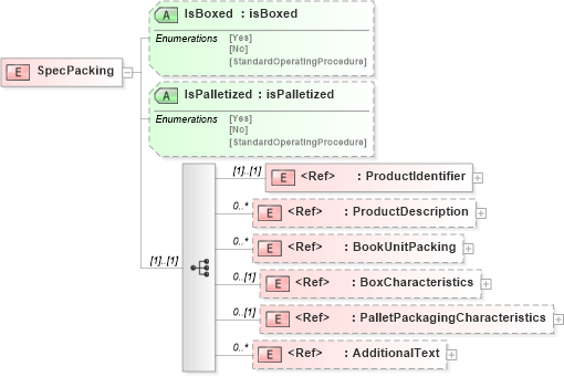 XSD Diagram of SpecPacking in schema bookspecificationv2r40_xsd (papiNet - e-business standard for the paper and forest industry)