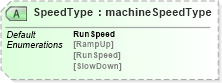 XSD Diagram of SpeedType in schema papinetcommondefsv2r40_xsd (papiNet - e-business standard for the paper and forest industry)