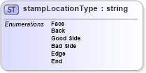 XSD Diagram of stampLocationType in schema papinetcommondefsv2r40_xsd (papiNet - e-business standard for the paper and forest industry)