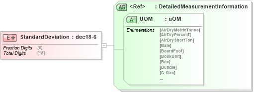 XSD Diagram of StandardDeviation in schema papinetcommondefsv2r40_xsd (papiNet - e-business standard for the paper and forest industry)