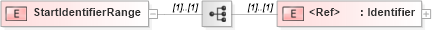 XSD Diagram of StartIdentifierRange in schema papinetcommondefsv2r40_xsd (papiNet - e-business standard for the paper and forest industry)