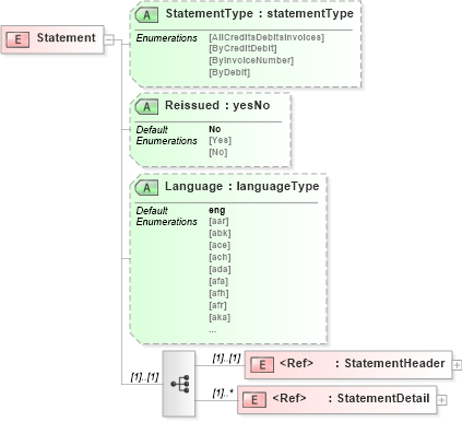 XSD Diagram of Statement in schema statementv2r40_xsd (papiNet - e-business standard for the paper and forest industry)