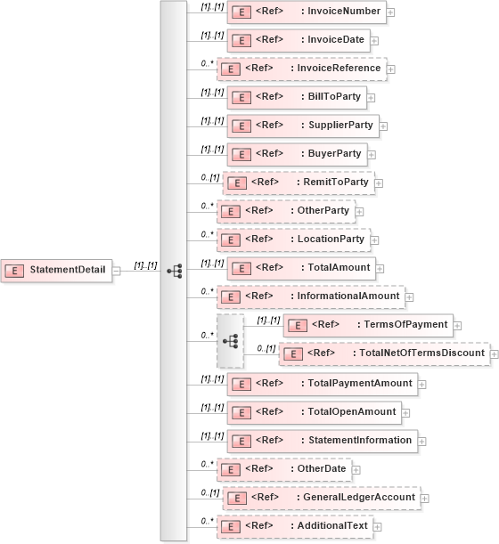 XSD Diagram of StatementDetail in schema statementv2r40_xsd (papiNet - e-business standard for the paper and forest industry)
