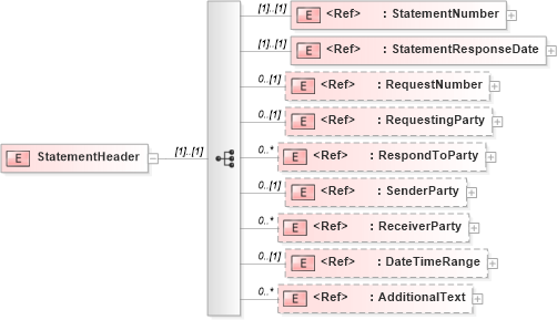 XSD Diagram of StatementHeader in schema statementv2r40_xsd (papiNet - e-business standard for the paper and forest industry)