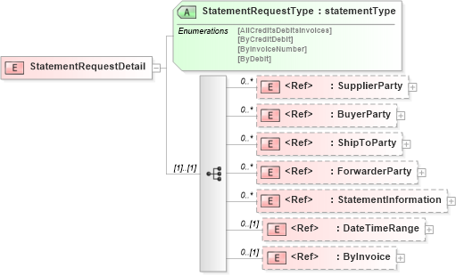 XSD Diagram of StatementRequestDetail in schema papinetcommondefsv2r40_xsd (papiNet - e-business standard for the paper and forest industry)