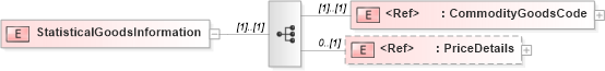 XSD Diagram of StatisticalGoodsInformation in schema papinetcommondefsv2r40_xsd (papiNet - e-business standard for the paper and forest industry)