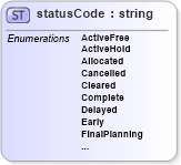XSD Diagram of statusCode in schema papinetcommondefsv2r40_xsd (papiNet - e-business standard for the paper and forest industry)
