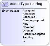 XSD Diagram of statusType in schema papinetcommondefsv2r40_xsd (papiNet - e-business standard for the paper and forest industry)