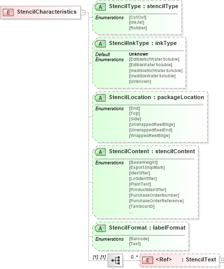 XSD Diagram of StencilCharacteristics in schema papinetcommondefsv2r40_xsd (papiNet - e-business standard for the paper and forest industry)