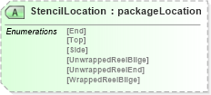 XSD Diagram of StencilLocation in schema papinetcommondefsv2r40_xsd (papiNet - e-business standard for the paper and forest industry)
