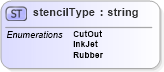XSD Diagram of stencilType in schema papinetcommondefsv2r40_xsd (papiNet - e-business standard for the paper and forest industry)