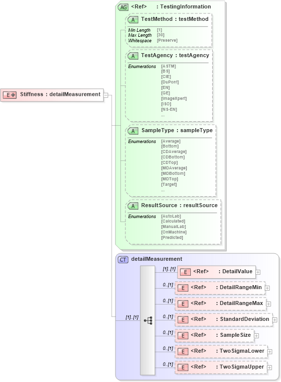 XSD Diagram of Stiffness in schema papinetcommondefsv2r40_xsd (papiNet - e-business standard for the paper and forest industry)