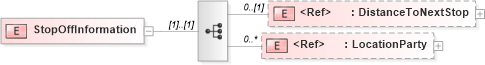 XSD Diagram of StopOffInformation in schema papinetcommondefsv2r40_xsd (papiNet - e-business standard for the paper and forest industry)