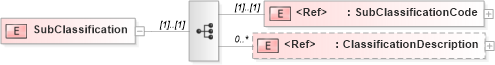 XSD Diagram of SubClassification in schema papinetcommondefsv2r40_xsd (papiNet - e-business standard for the paper and forest industry)