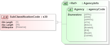 XSD Diagram of SubClassificationCode in schema papinetcommondefsv2r40_xsd (papiNet - e-business standard for the paper and forest industry)