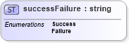 XSD Diagram of successFailure in schema papinetcommondefsv2r40_xsd (papiNet - e-business standard for the paper and forest industry)