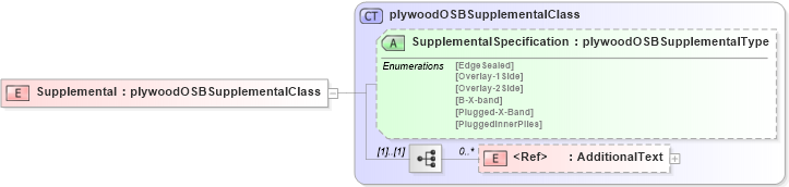 XSD Diagram of Supplemental in schema papinetcommondefsv2r40_xsd (papiNet - e-business standard for the paper and forest industry)