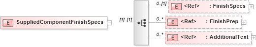 XSD Diagram of SuppliedComponentFinishSpecs in schema papinetcommondefsv2r40_xsd (papiNet - e-business standard for the paper and forest industry)