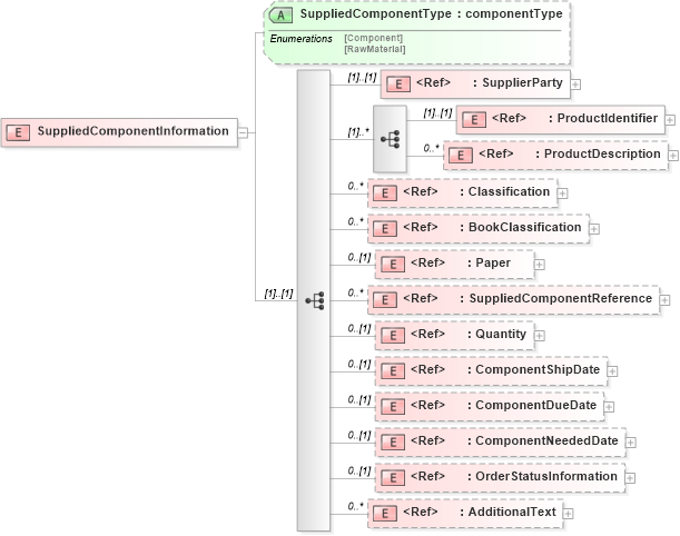 XSD Diagram of SuppliedComponentInformation in schema papinetcommondefsv2r40_xsd (papiNet - e-business standard for the paper and forest industry)