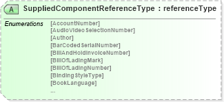 XSD Diagram of SuppliedComponentReferenceType in schema papinetcommondefsv2r40_xsd (papiNet - e-business standard for the paper and forest industry)