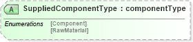 XSD Diagram of SuppliedComponentType in schema papinetcommondefsv2r40_xsd (papiNet - e-business standard for the paper and forest industry)