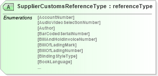 XSD Diagram of SupplierCustomsReferenceType in schema papinetcommondefsv2r40_xsd (papiNet - e-business standard for the paper and forest industry)