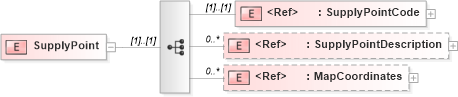 XSD Diagram of SupplyPoint in schema papinetcommondefsv2r40_xsd (papiNet - e-business standard for the paper and forest industry)