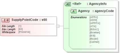 XSD Diagram of SupplyPointCode in schema papinetcommondefsv2r40_xsd (papiNet - e-business standard for the paper and forest industry)