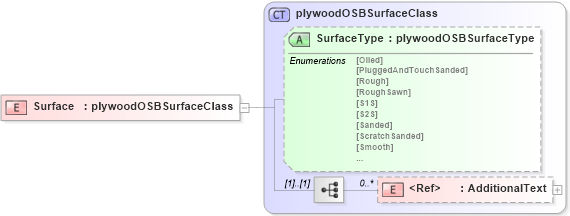 XSD Diagram of Surface in schema papinetcommondefsv2r40_xsd (papiNet - e-business standard for the paper and forest industry)