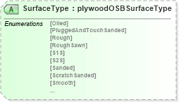 XSD Diagram of SurfaceType in schema papinetcommondefsv2r40_xsd (papiNet - e-business standard for the paper and forest industry)