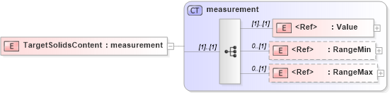 XSD Diagram of TargetSolidsContent in schema papinetcommondefsv2r40_xsd (papiNet - e-business standard for the paper and forest industry)