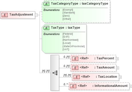 XSD Diagram of TaxAdjustment in schema papinetcommondefsv2r40_xsd (papiNet - e-business standard for the paper and forest industry)