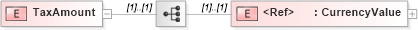 XSD Diagram of TaxAmount in schema papinetcommondefsv2r40_xsd (papiNet - e-business standard for the paper and forest industry)