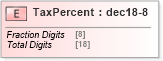 XSD Diagram of TaxPercent in schema papinetcommondefsv2r40_xsd (papiNet - e-business standard for the paper and forest industry)