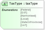XSD Diagram of TaxType in schema papinetcommondefsv2r40_xsd (papiNet - e-business standard for the paper and forest industry)