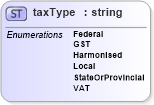XSD Diagram of taxType in schema papinetcommondefsv2r40_xsd (papiNet - e-business standard for the paper and forest industry)