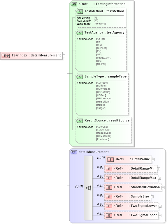 XSD Diagram of TearIndex in schema papinetcommondefsv2r40_xsd (papiNet - e-business standard for the paper and forest industry)