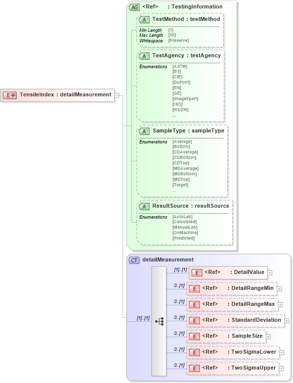 XSD Diagram of TensileIndex in schema papinetcommondefsv2r40_xsd (papiNet - e-business standard for the paper and forest industry)